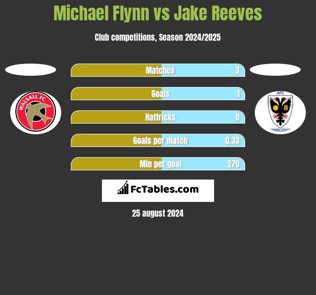 Michael Flynn vs Jake Reeves h2h player stats