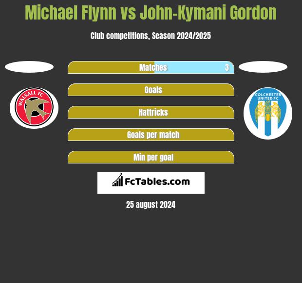 Michael Flynn vs John-Kymani Gordon h2h player stats