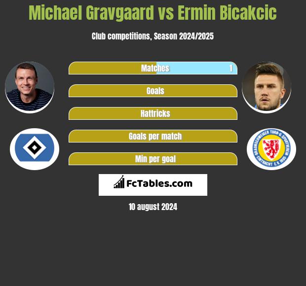 Michael Gravgaard vs Ermin Bicakcić h2h player stats