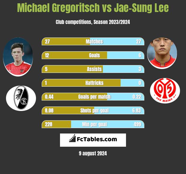 Michael Gregoritsch vs Jae-Sung Lee h2h player stats