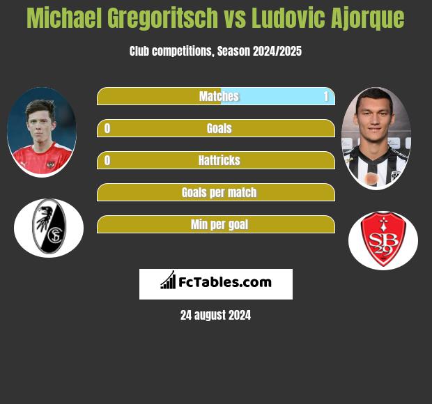 Michael Gregoritsch vs Ludovic Ajorque h2h player stats