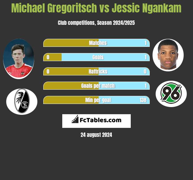 Michael Gregoritsch vs Jessic Ngankam h2h player stats