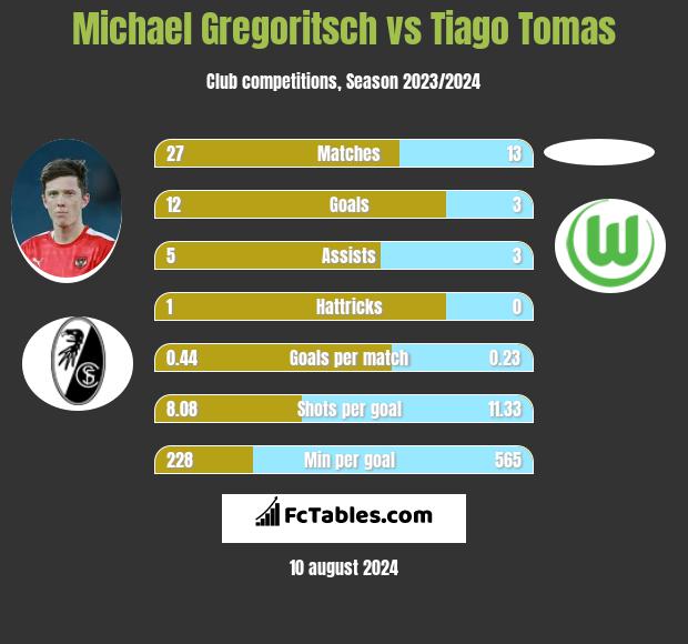 Michael Gregoritsch vs Tiago Tomas h2h player stats