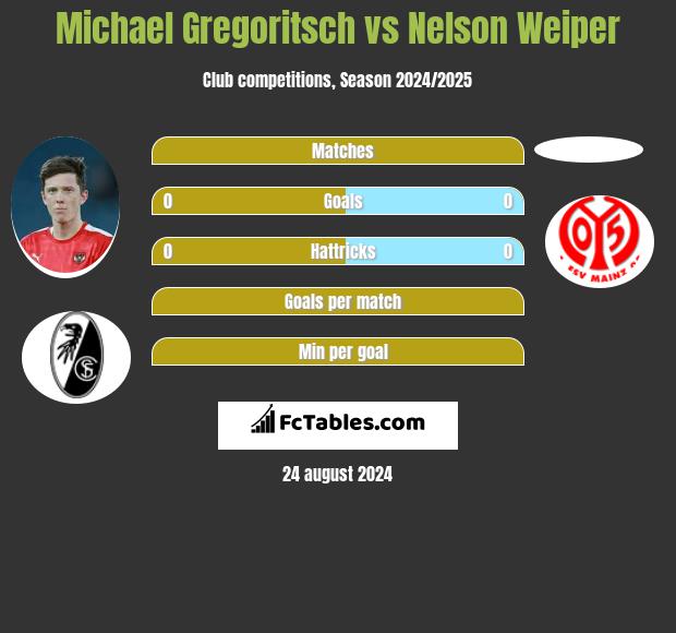 Michael Gregoritsch vs Nelson Weiper h2h player stats