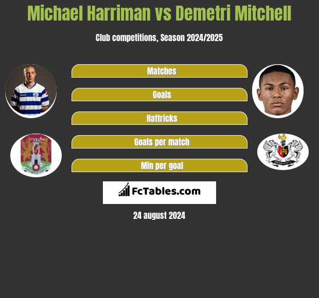 Michael Harriman vs Demetri Mitchell h2h player stats