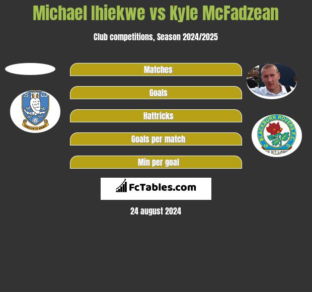 Michael Ihiekwe vs Kyle McFadzean h2h player stats