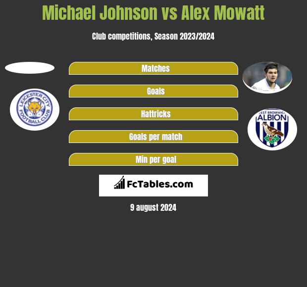 Michael Johnson vs Alex Mowatt h2h player stats