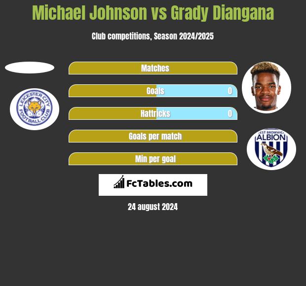 Michael Johnson vs Grady Diangana h2h player stats