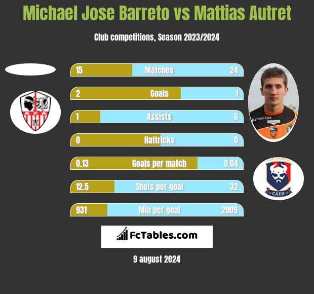 Michael Jose Barreto vs Mattias Autret h2h player stats