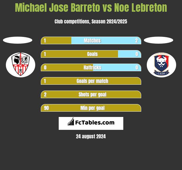 Michael Jose Barreto vs Noe Lebreton h2h player stats