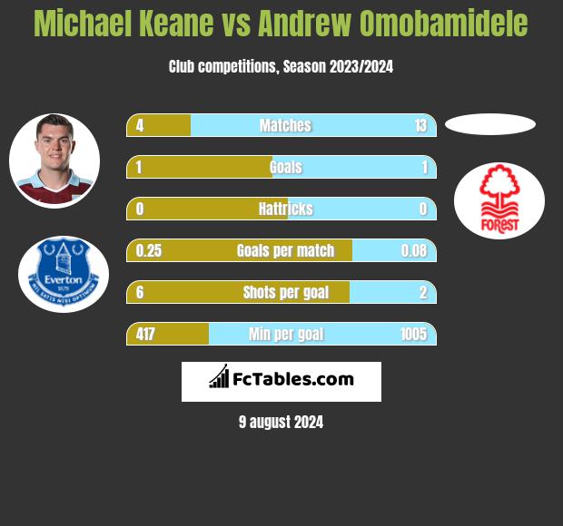 Michael Keane vs Andrew Omobamidele h2h player stats