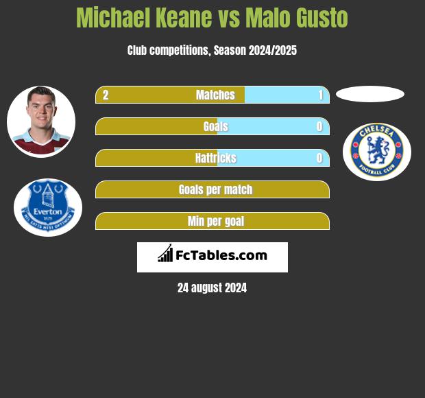 Michael Keane vs Malo Gusto h2h player stats