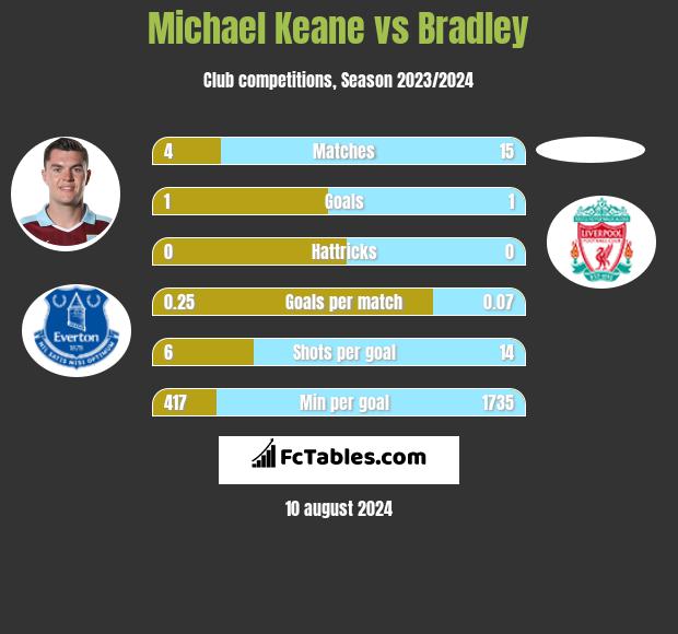 Michael Keane vs Bradley h2h player stats