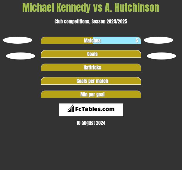 Michael Kennedy vs A. Hutchinson h2h player stats