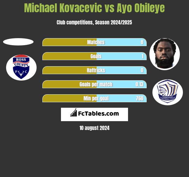 Michael Kovacevic vs Ayo Obileye h2h player stats