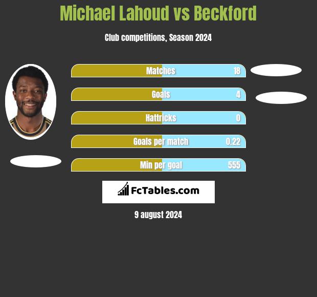 Michael Lahoud vs Beckford h2h player stats