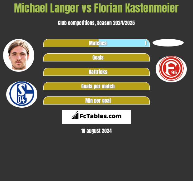 Michael Langer vs Florian Kastenmeier h2h player stats