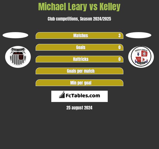 Michael Leary vs Kelley h2h player stats