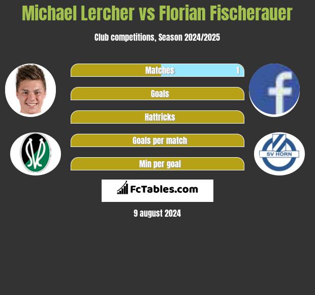 Michael Lercher vs Florian Fischerauer h2h player stats