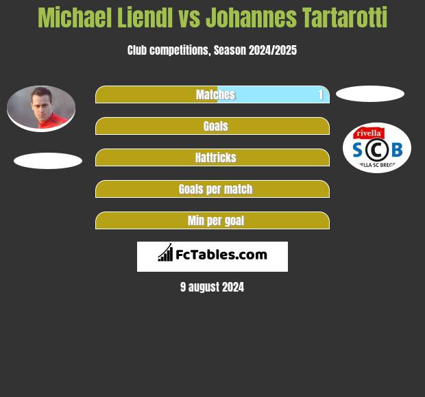 Michael Liendl vs Johannes Tartarotti h2h player stats