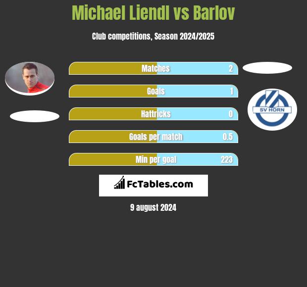 Michael Liendl vs Barlov h2h player stats