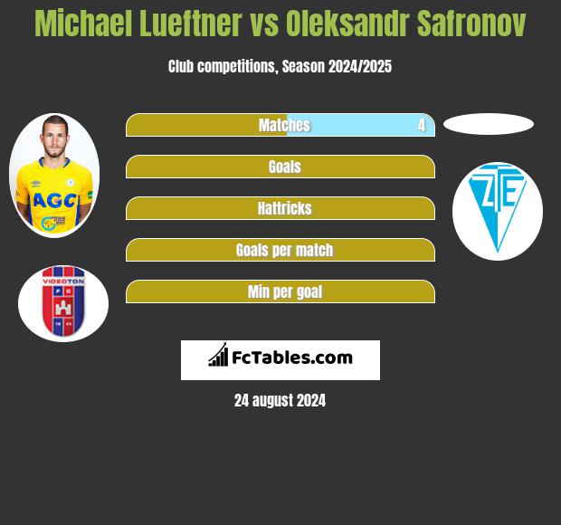 Michael Lueftner vs Oleksandr Safronov h2h player stats