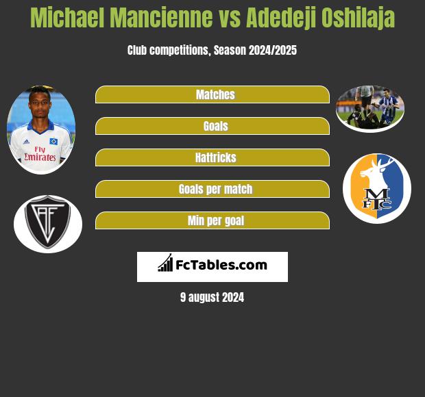 Michael Mancienne vs Adedeji Oshilaja h2h player stats