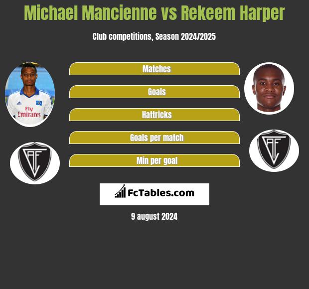 Michael Mancienne vs Rekeem Harper h2h player stats