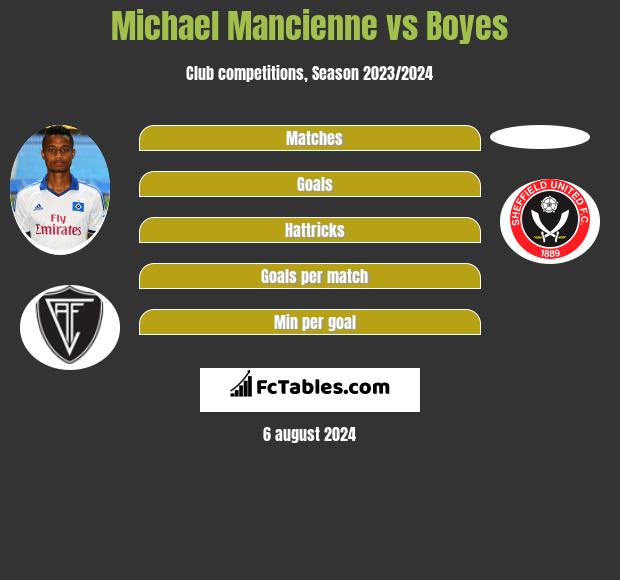 Michael Mancienne vs Boyes h2h player stats