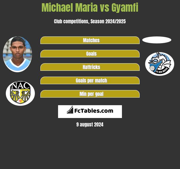 Michael Maria vs Gyamfi h2h player stats