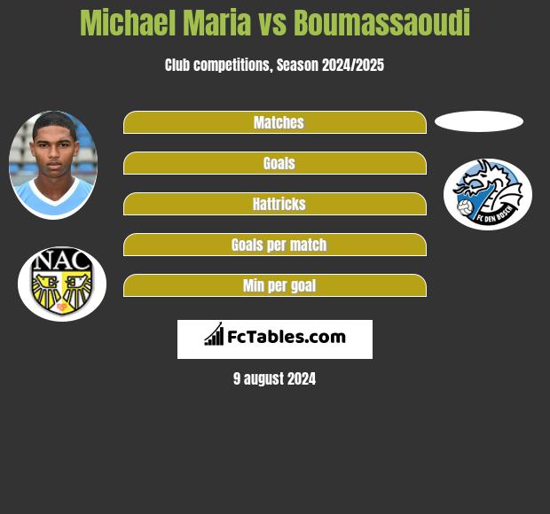 Michael Maria vs Boumassaoudi h2h player stats