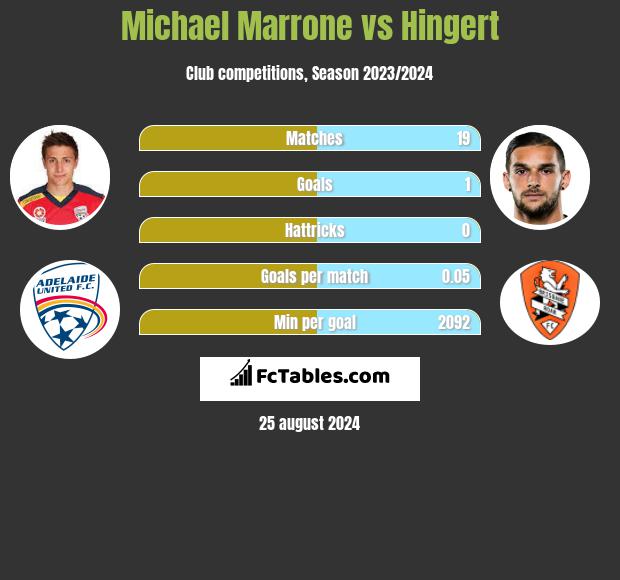 Michael Marrone vs Hingert h2h player stats