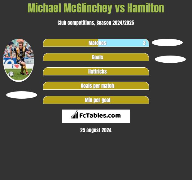 Michael McGlinchey vs Hamilton h2h player stats