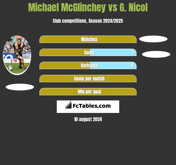 Michael McGlinchey vs G. Nicol h2h player stats