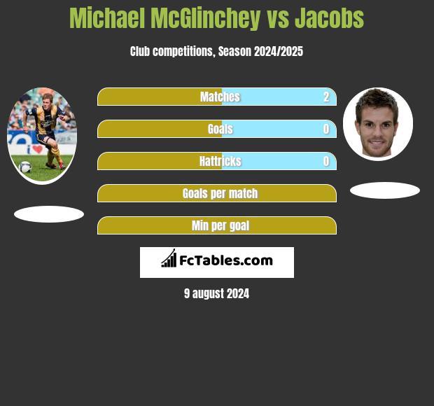 Michael McGlinchey vs Jacobs h2h player stats