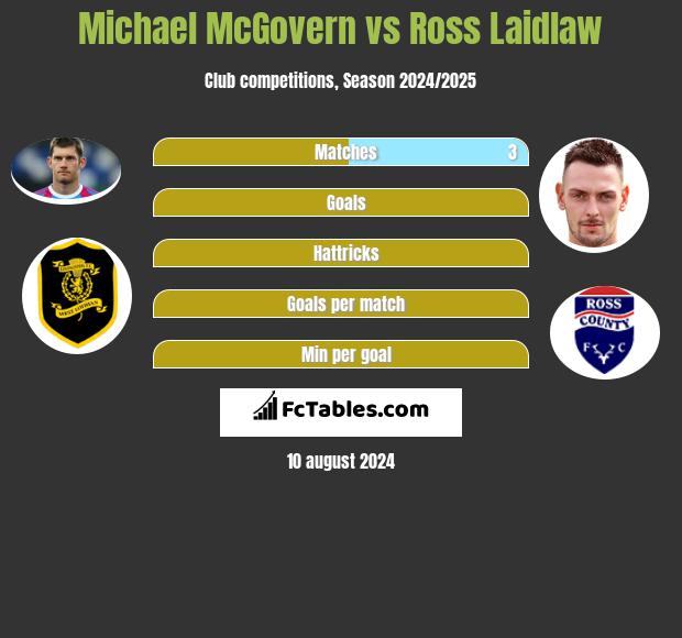 Michael McGovern vs Ross Laidlaw h2h player stats