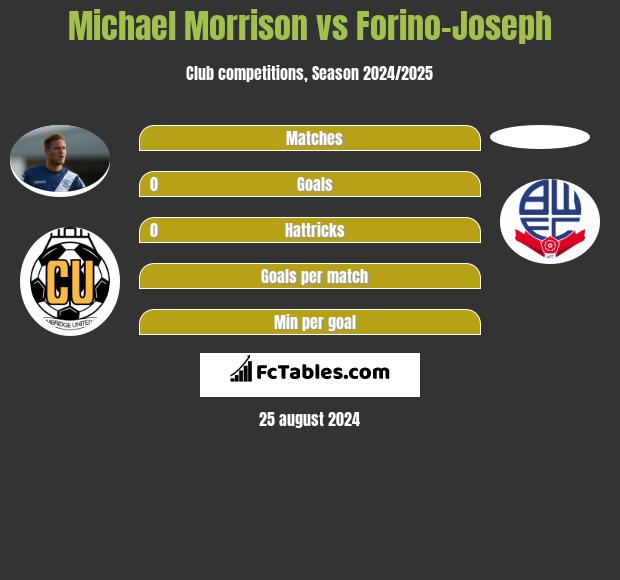 Michael Morrison vs Forino-Joseph h2h player stats