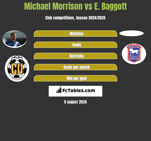 Michael Morrison vs E. Baggott h2h player stats