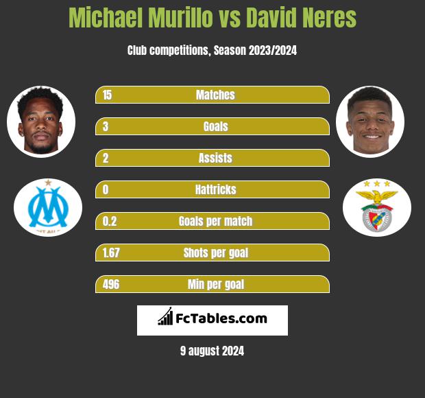 Michael Murillo vs David Neres h2h player stats