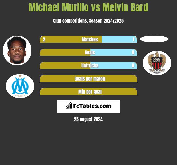 Michael Murillo vs Melvin Bard h2h player stats