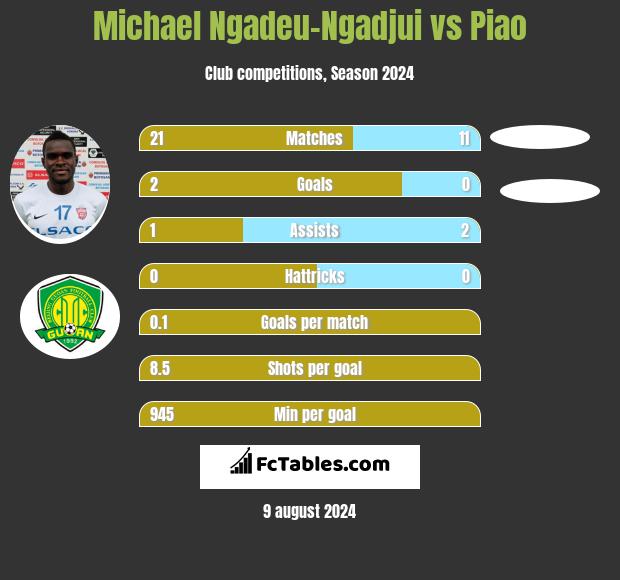 Michael Ngadeu-Ngadjui vs Piao h2h player stats