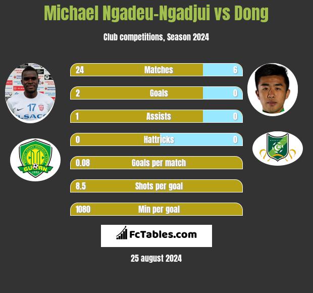 Michael Ngadeu-Ngadjui vs Dong h2h player stats