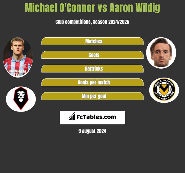 Michael O'Connor vs Aaron Wildig h2h player stats