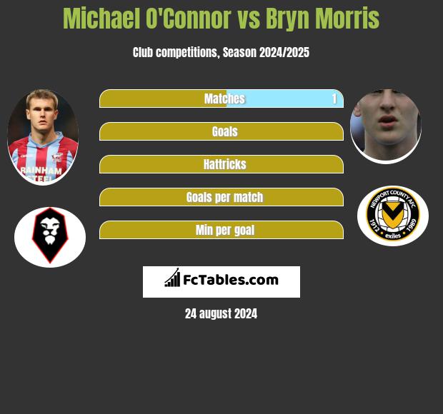 Michael O'Connor vs Bryn Morris h2h player stats