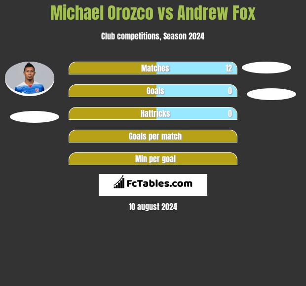 Michael Orozco vs Andrew Fox h2h player stats