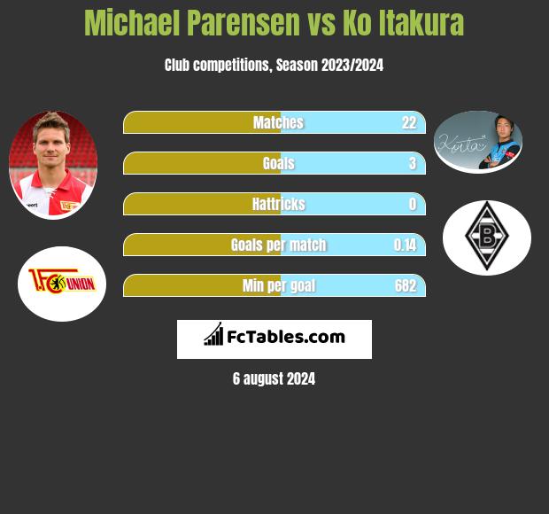 Michael Parensen vs Ko Itakura h2h player stats