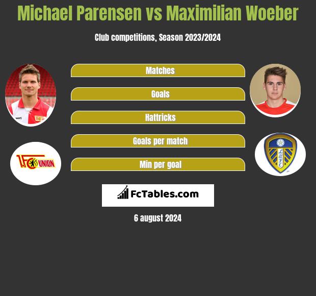 Michael Parensen vs Maximilian Woeber h2h player stats