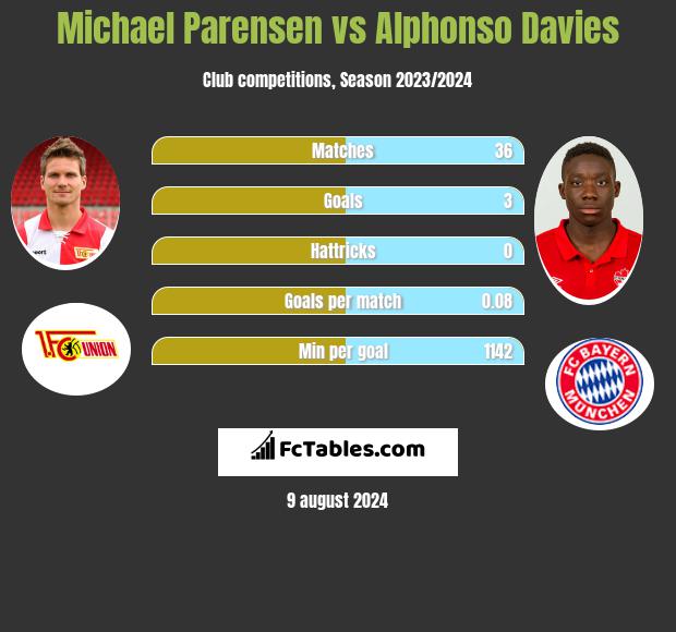 Michael Parensen vs Alphonso Davies h2h player stats