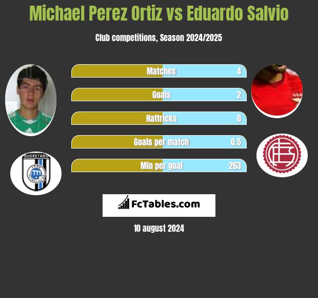 Michael Perez Ortiz vs Eduardo Salvio h2h player stats