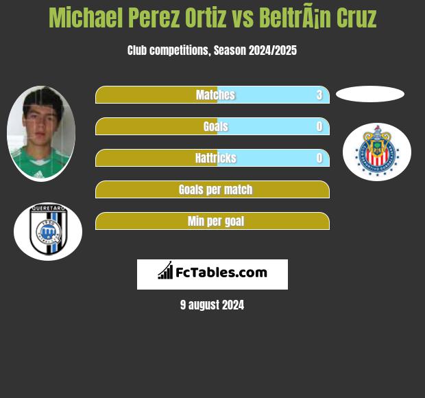 Michael Perez Ortiz vs BeltrÃ¡n Cruz h2h player stats